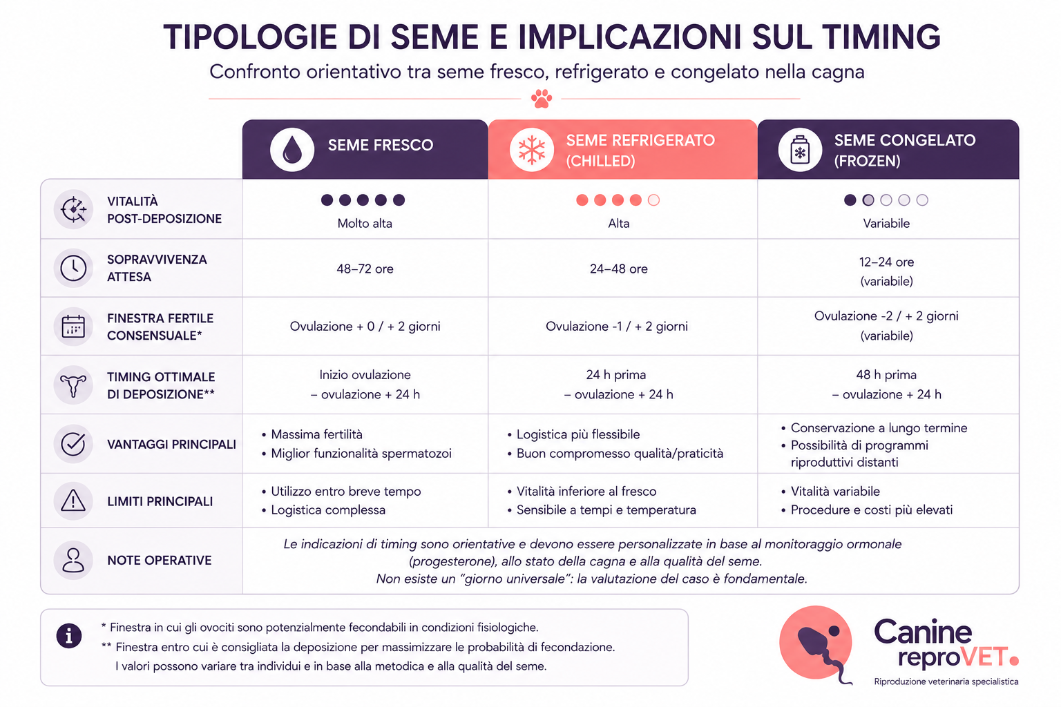 Confronto pratico: seme fresco, refrigerato e congelato nel cane
